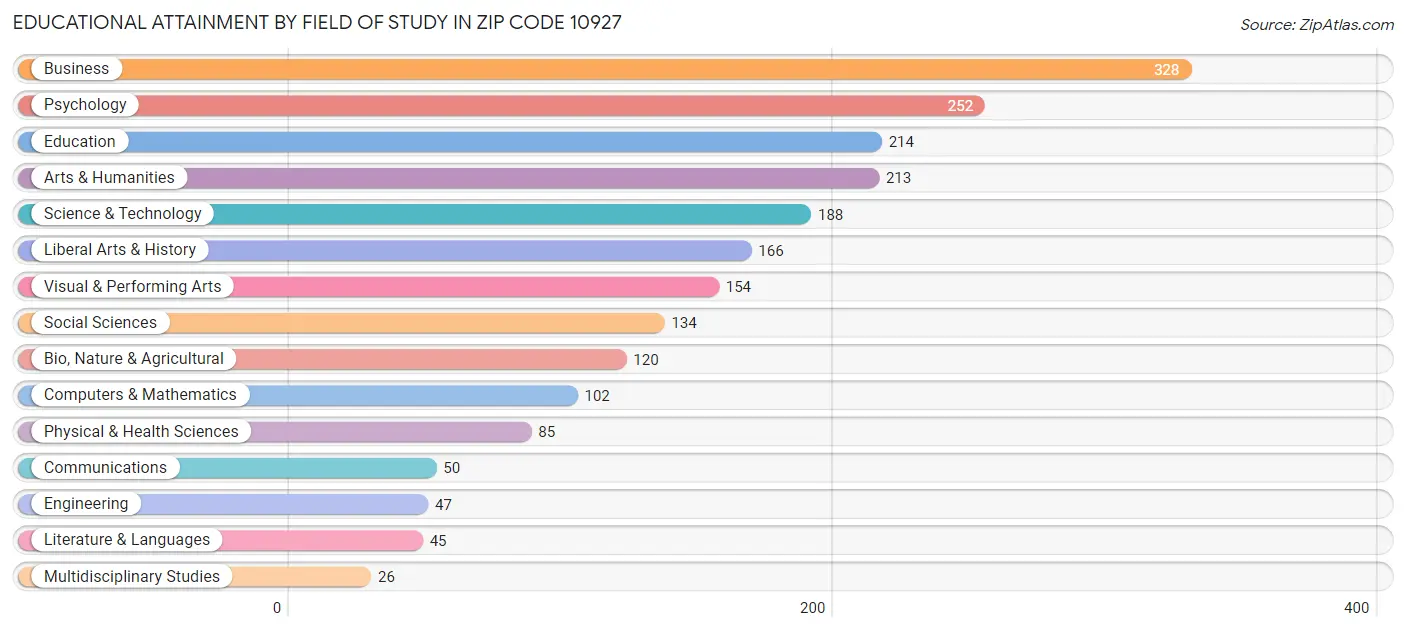 Educational Attainment by Field of Study in Zip Code 10927