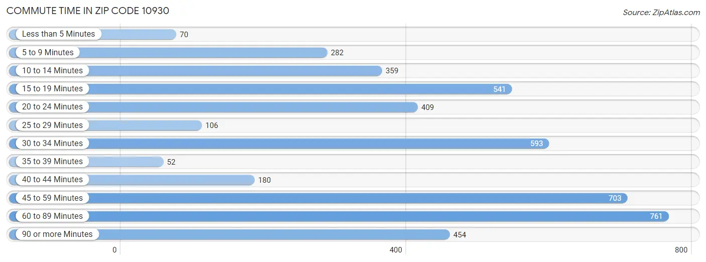 Commute Time in Zip Code 10930