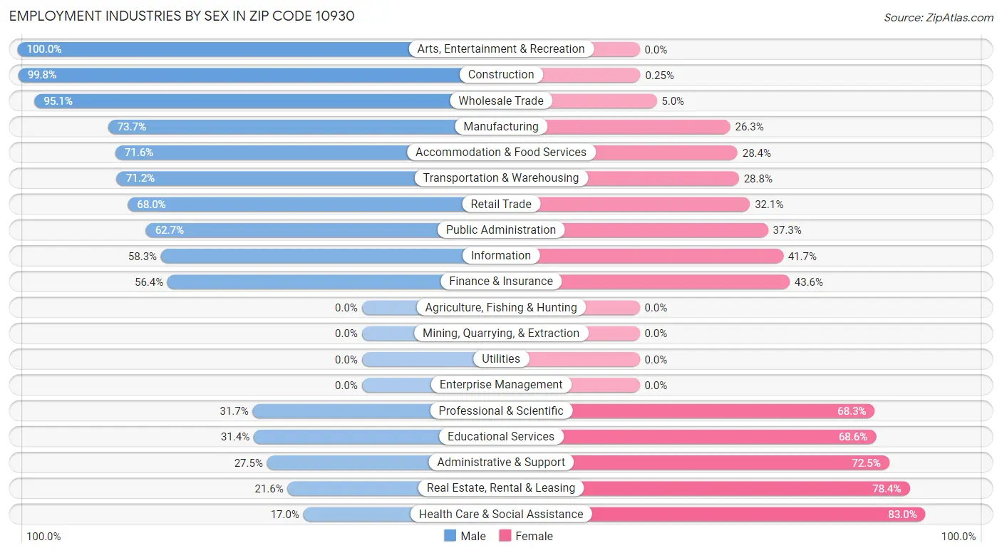 Employment Industries by Sex in Zip Code 10930