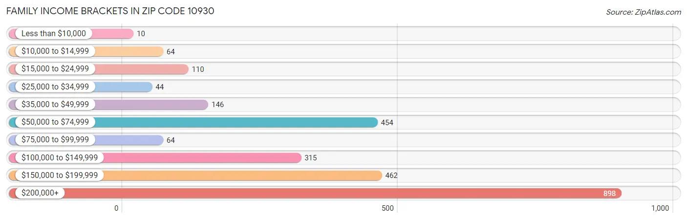 Family Income Brackets in Zip Code 10930