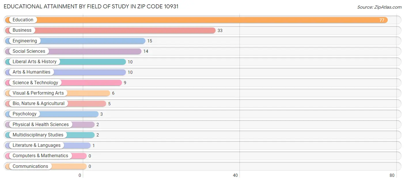 Educational Attainment by Field of Study in Zip Code 10931