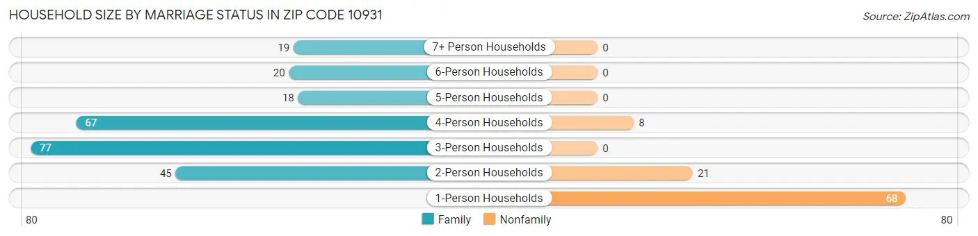 Household Size by Marriage Status in Zip Code 10931