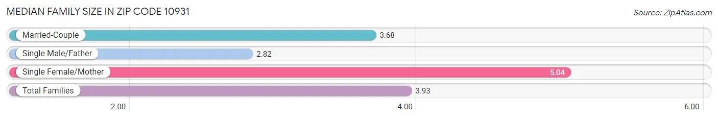 Median Family Size in Zip Code 10931