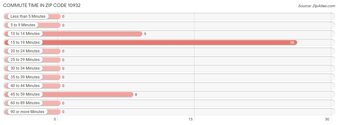 Commute Time in Zip Code 10932