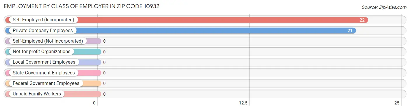 Employment by Class of Employer in Zip Code 10932