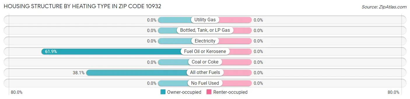 Housing Structure by Heating Type in Zip Code 10932