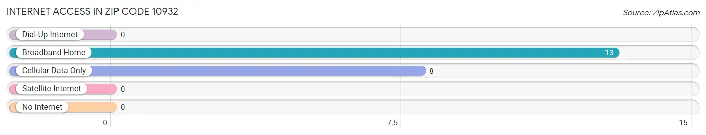 Internet Access in Zip Code 10932