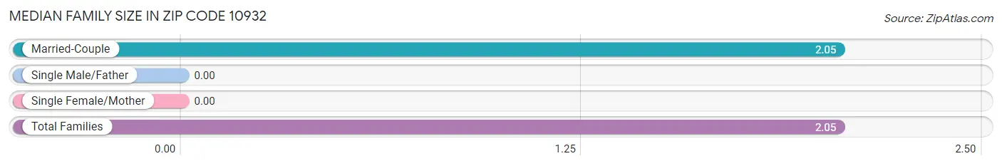 Median Family Size in Zip Code 10932