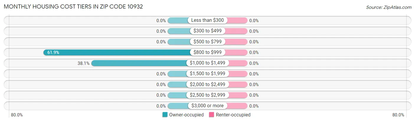 Monthly Housing Cost Tiers in Zip Code 10932