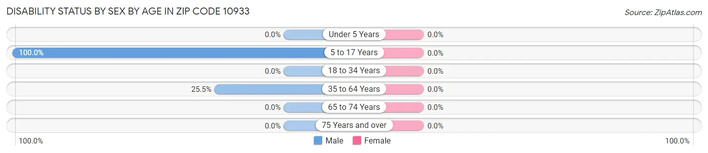 Disability Status by Sex by Age in Zip Code 10933