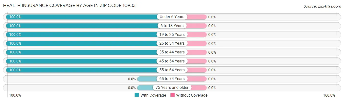 Health Insurance Coverage by Age in Zip Code 10933