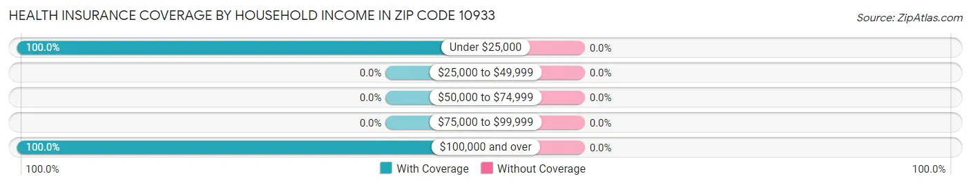 Health Insurance Coverage by Household Income in Zip Code 10933