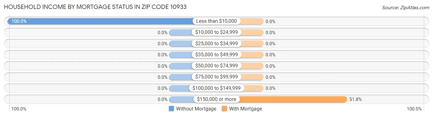 Household Income by Mortgage Status in Zip Code 10933