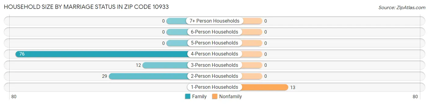 Household Size by Marriage Status in Zip Code 10933