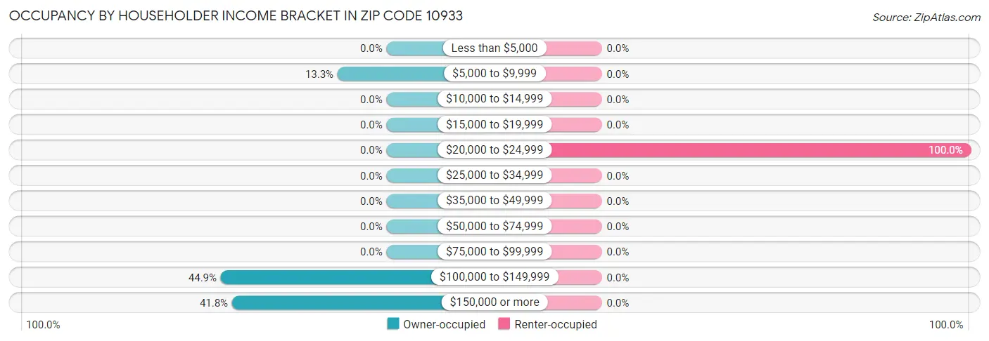 Occupancy by Householder Income Bracket in Zip Code 10933