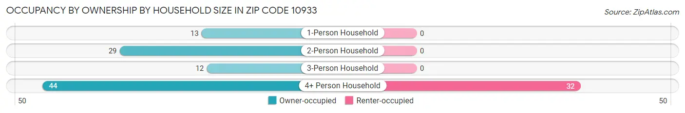 Occupancy by Ownership by Household Size in Zip Code 10933