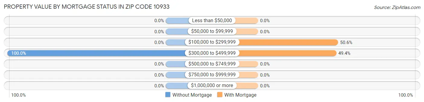 Property Value by Mortgage Status in Zip Code 10933