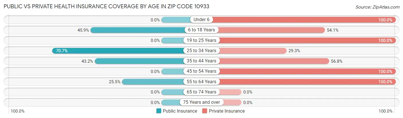 Public vs Private Health Insurance Coverage by Age in Zip Code 10933