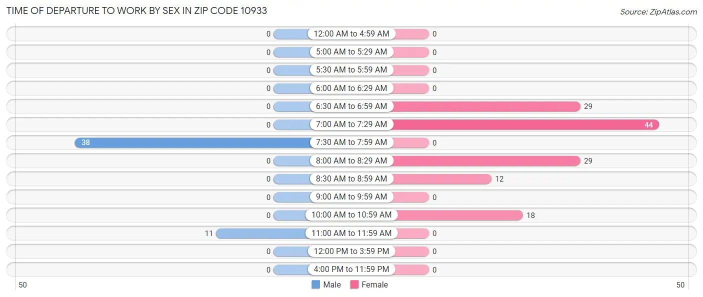 Time of Departure to Work by Sex in Zip Code 10933