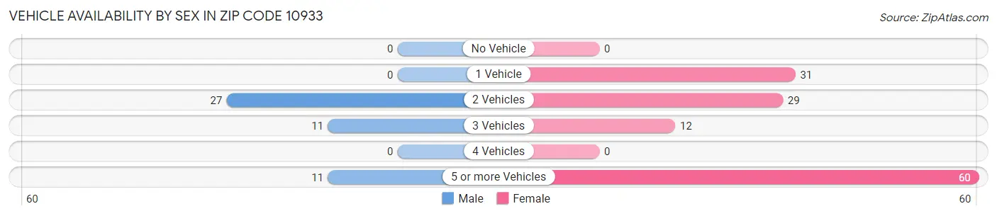 Vehicle Availability by Sex in Zip Code 10933