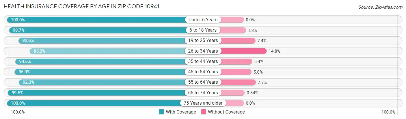 Health Insurance Coverage by Age in Zip Code 10941