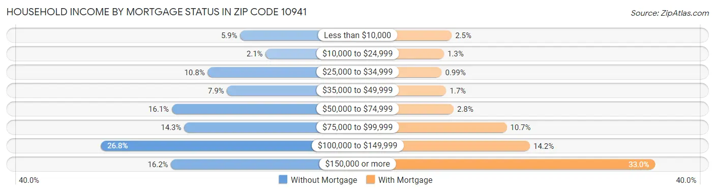 Household Income by Mortgage Status in Zip Code 10941