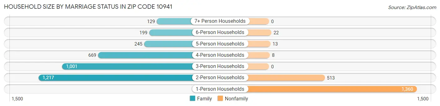 Household Size by Marriage Status in Zip Code 10941