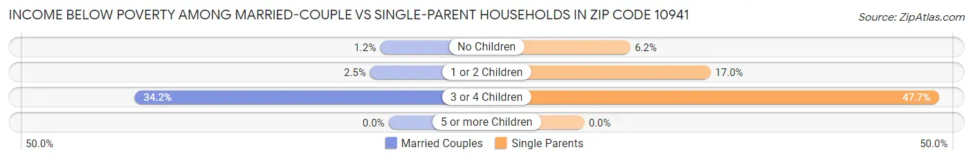 Income Below Poverty Among Married-Couple vs Single-Parent Households in Zip Code 10941