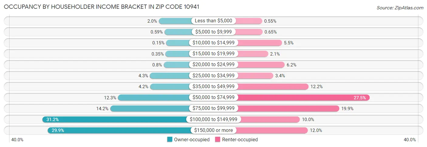 Occupancy by Householder Income Bracket in Zip Code 10941