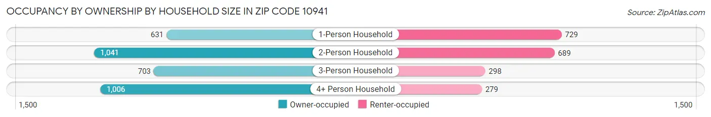 Occupancy by Ownership by Household Size in Zip Code 10941