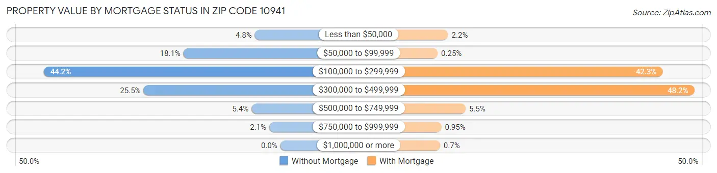 Property Value by Mortgage Status in Zip Code 10941
