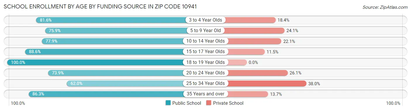 School Enrollment by Age by Funding Source in Zip Code 10941