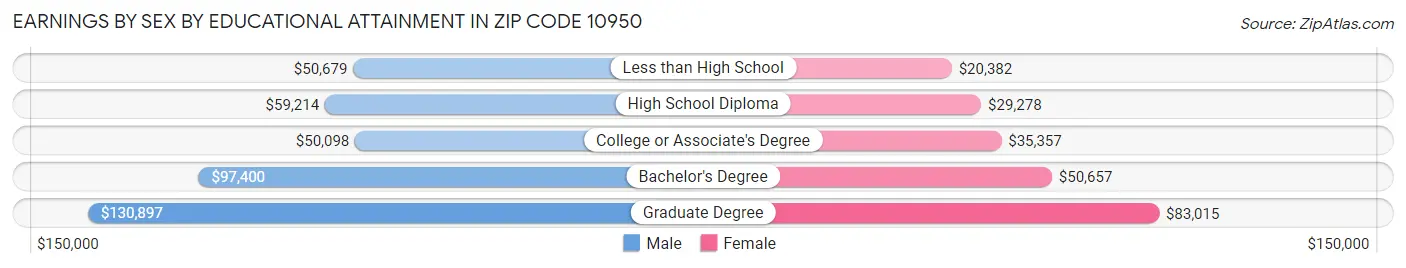 Earnings by Sex by Educational Attainment in Zip Code 10950