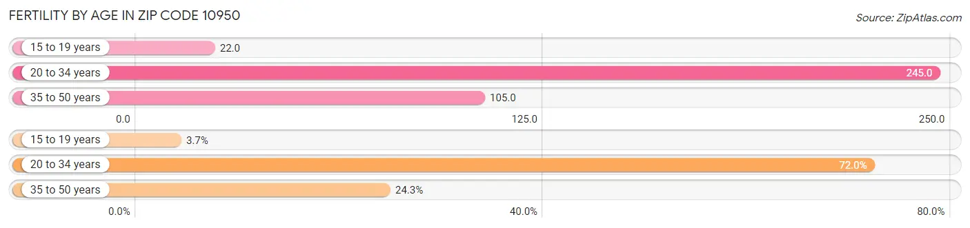 Female Fertility by Age in Zip Code 10950