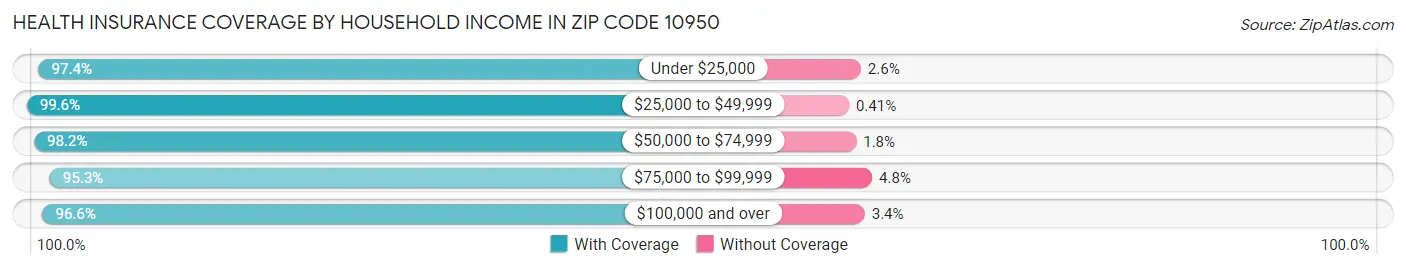 Health Insurance Coverage by Household Income in Zip Code 10950