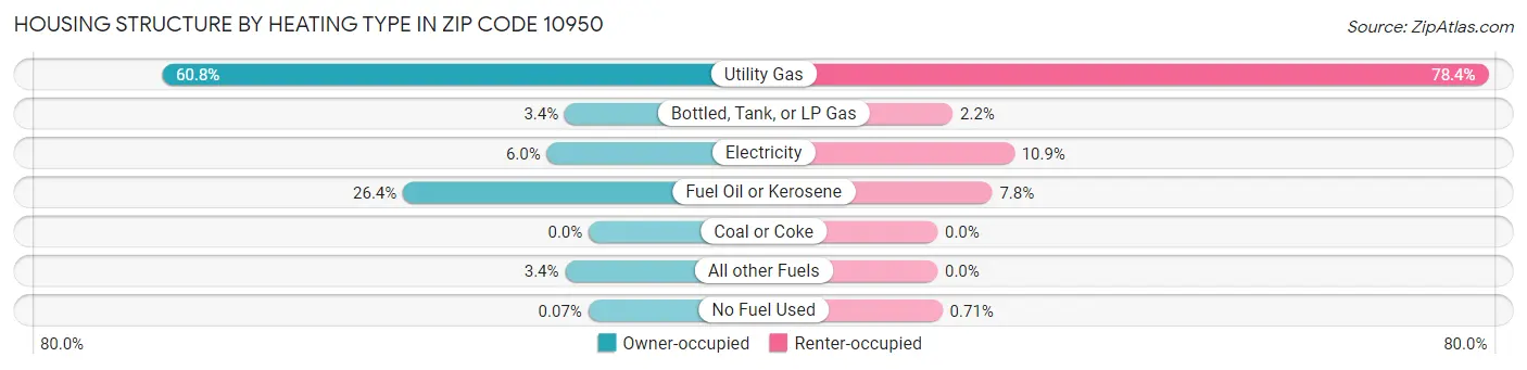 Housing Structure by Heating Type in Zip Code 10950