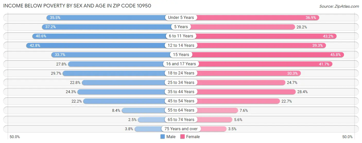 Income Below Poverty by Sex and Age in Zip Code 10950