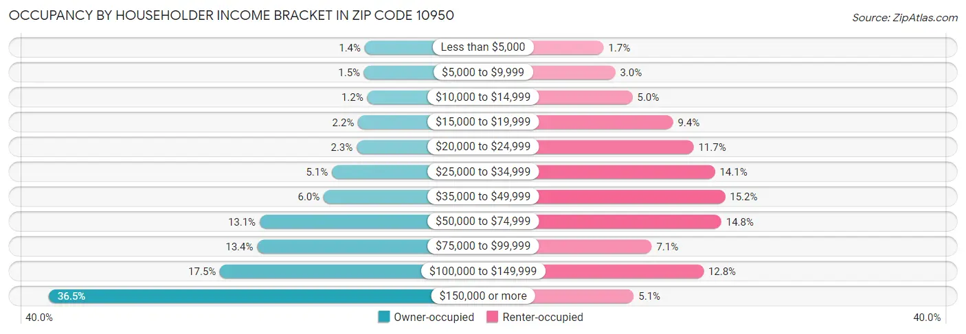 Occupancy by Householder Income Bracket in Zip Code 10950