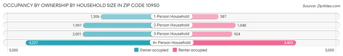Occupancy by Ownership by Household Size in Zip Code 10950
