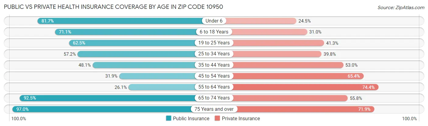 Public vs Private Health Insurance Coverage by Age in Zip Code 10950