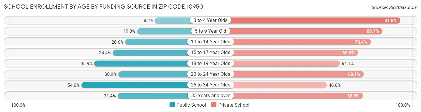 School Enrollment by Age by Funding Source in Zip Code 10950