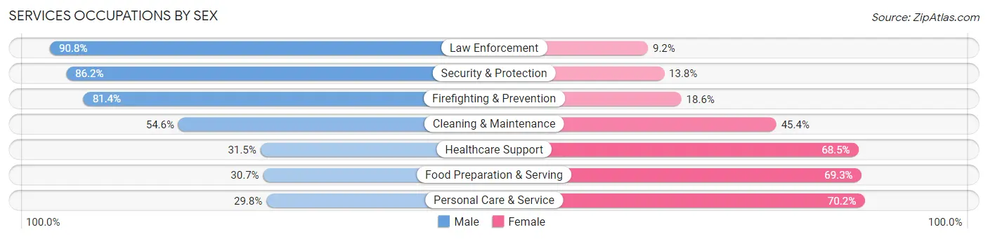 Services Occupations by Sex in Zip Code 10950