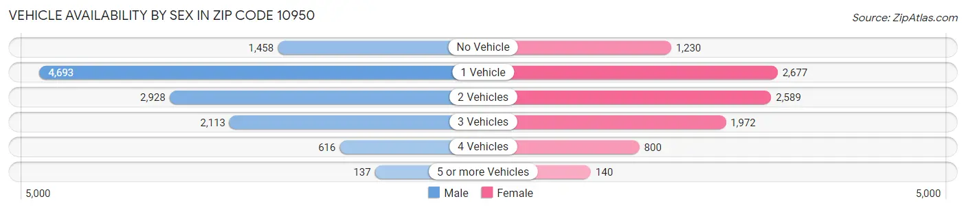 Vehicle Availability by Sex in Zip Code 10950
