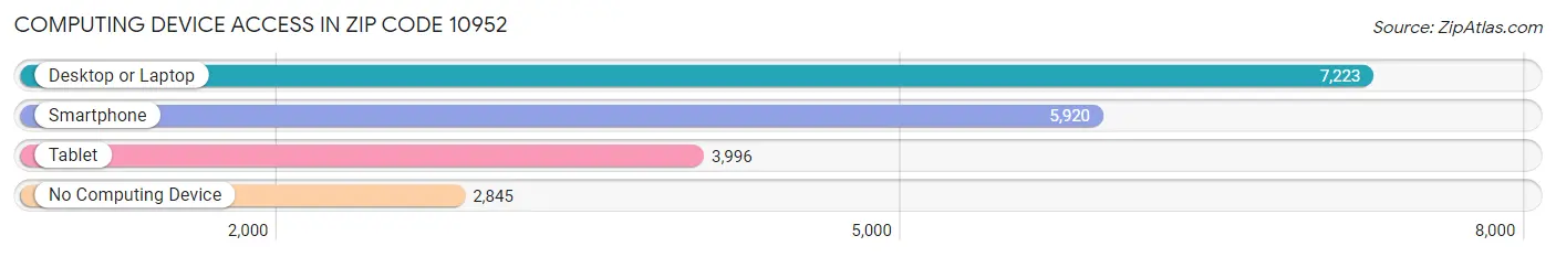 Computing Device Access in Zip Code 10952