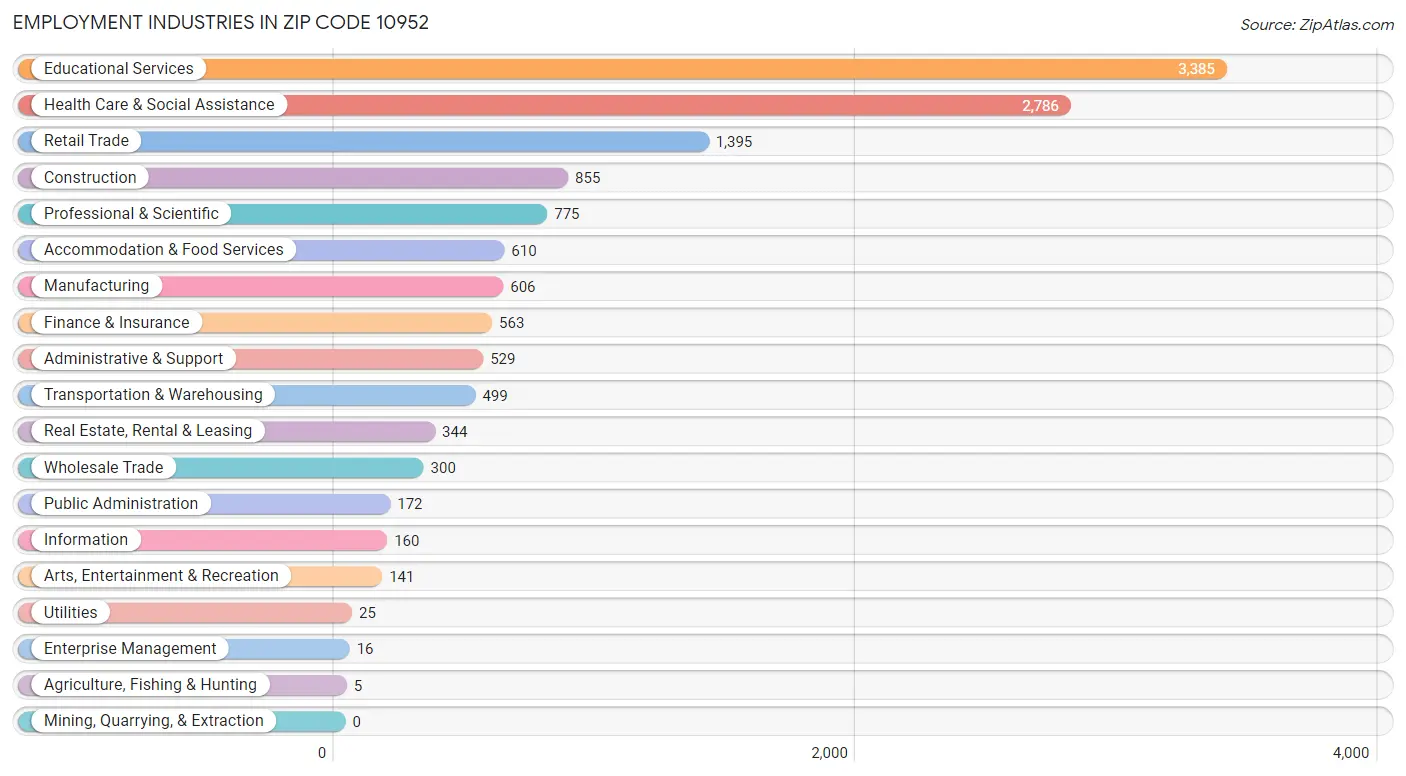 Employment Industries in Zip Code 10952