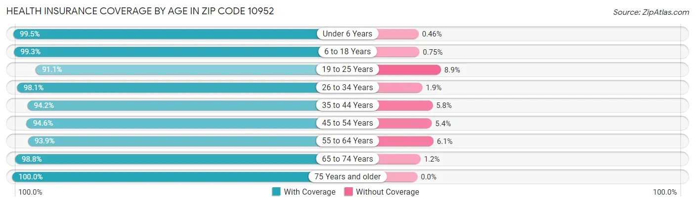 Health Insurance Coverage by Age in Zip Code 10952