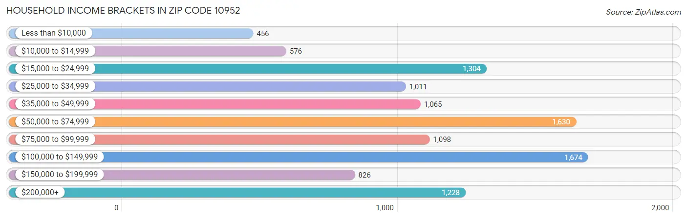 Household Income Brackets in Zip Code 10952