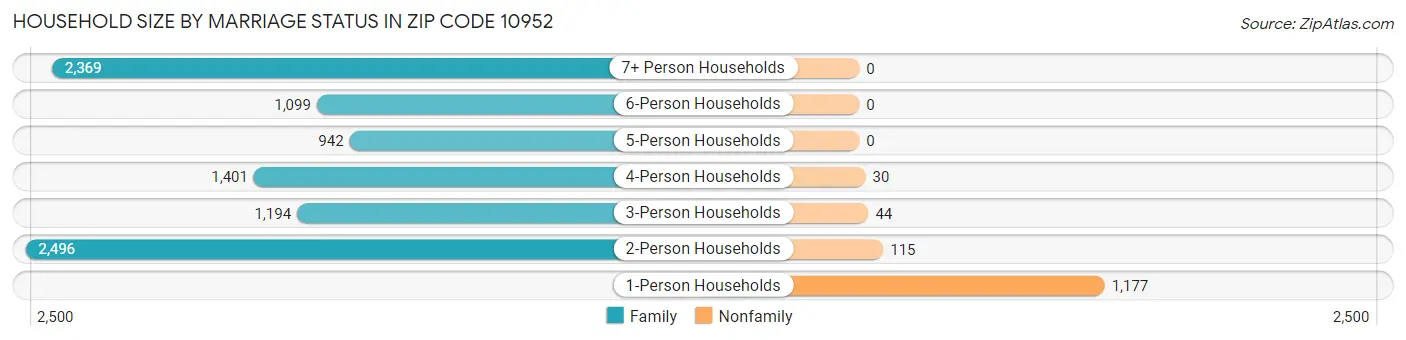 Household Size by Marriage Status in Zip Code 10952