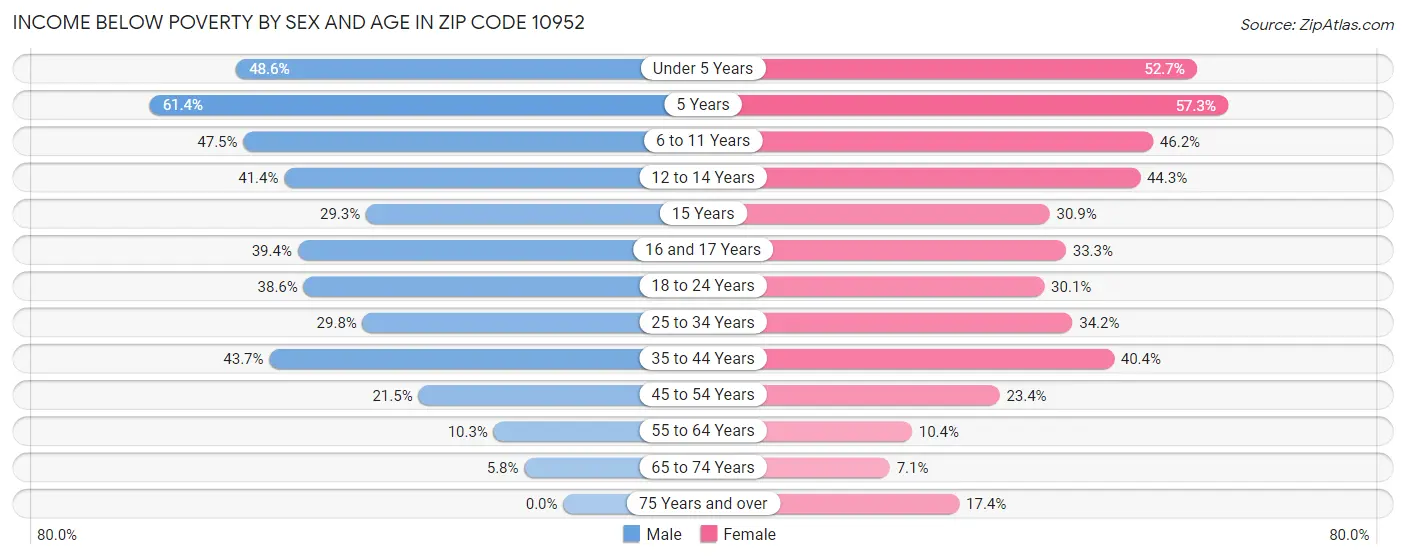 Income Below Poverty by Sex and Age in Zip Code 10952