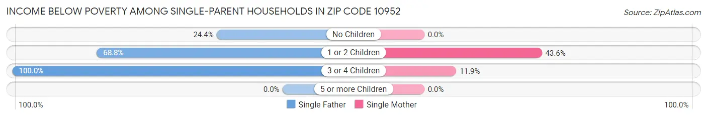 Income Below Poverty Among Single-Parent Households in Zip Code 10952
